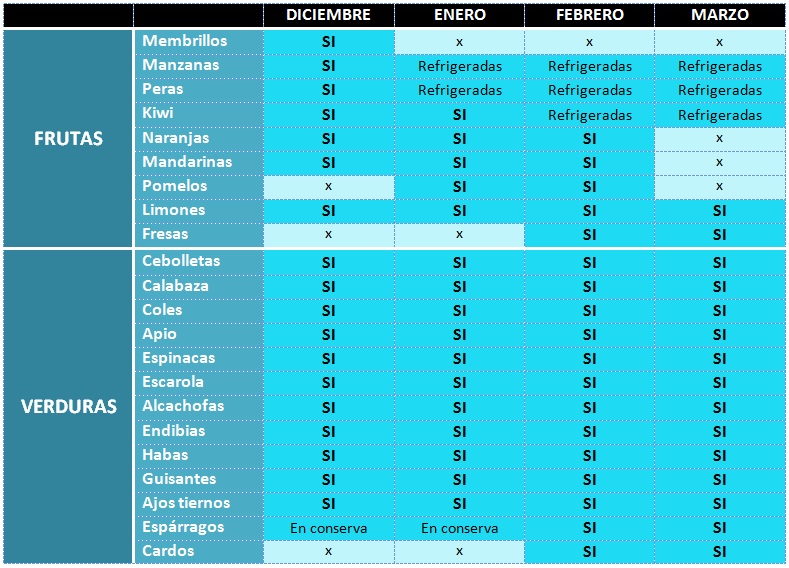 Tabla de Alimentos